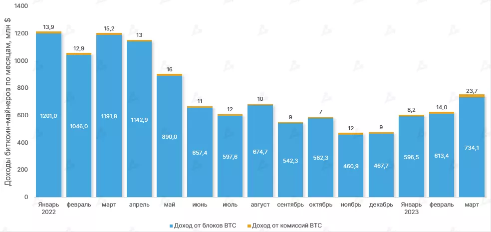 Доходы биткоин-майнеров по месяцам. Данные: Glassnode.
