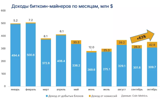 Доходы биткоин-майнеров от комиссий в октябре выросли на 63%