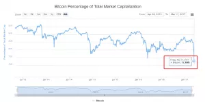 Доля биткоина в глобальном рынке криптовалют достигла исторического минимума