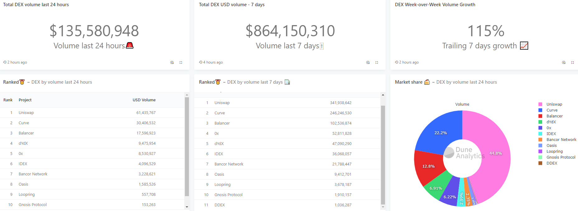 Объемы торгов на DEX обновили максимум на отметке $1,6 млрд