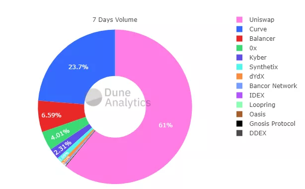 Messari: DeFi-проекты Uniswap, Curve и Balancer захватили 90% рынка DEX