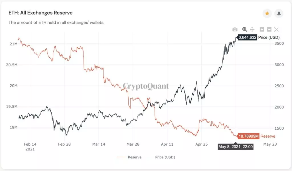 Цена Ethereum поднялась выше $3900