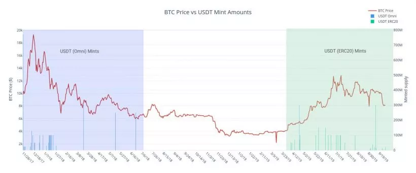 Исследователи выяснили, как эмиссия Tether влияет на цену биткоина