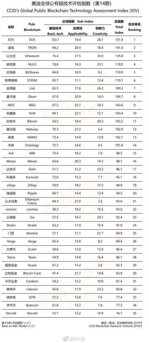 В новом китайском рейтинге криптовалют TRON обошел Ethereum, биткоин остался за пределами топ-10