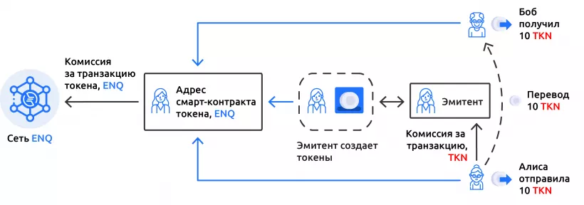 Как создать токен за 5 минут? Рассказываем на примере платформы Enecuum