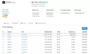 Криптовалюта EOS вошла в топ-10 по капитализации