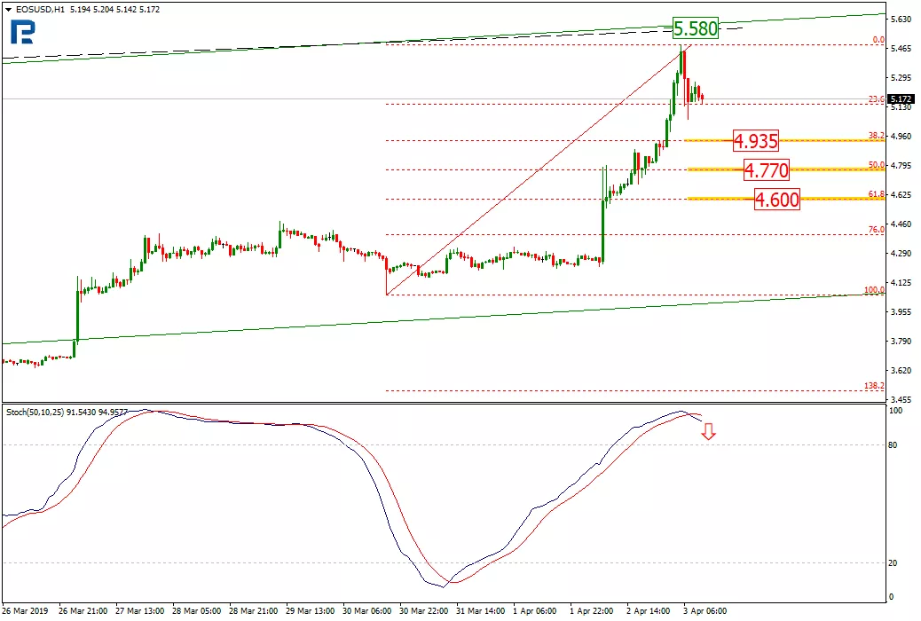 Анализ цен криптовалют: период коррекции, вероятно, завершен