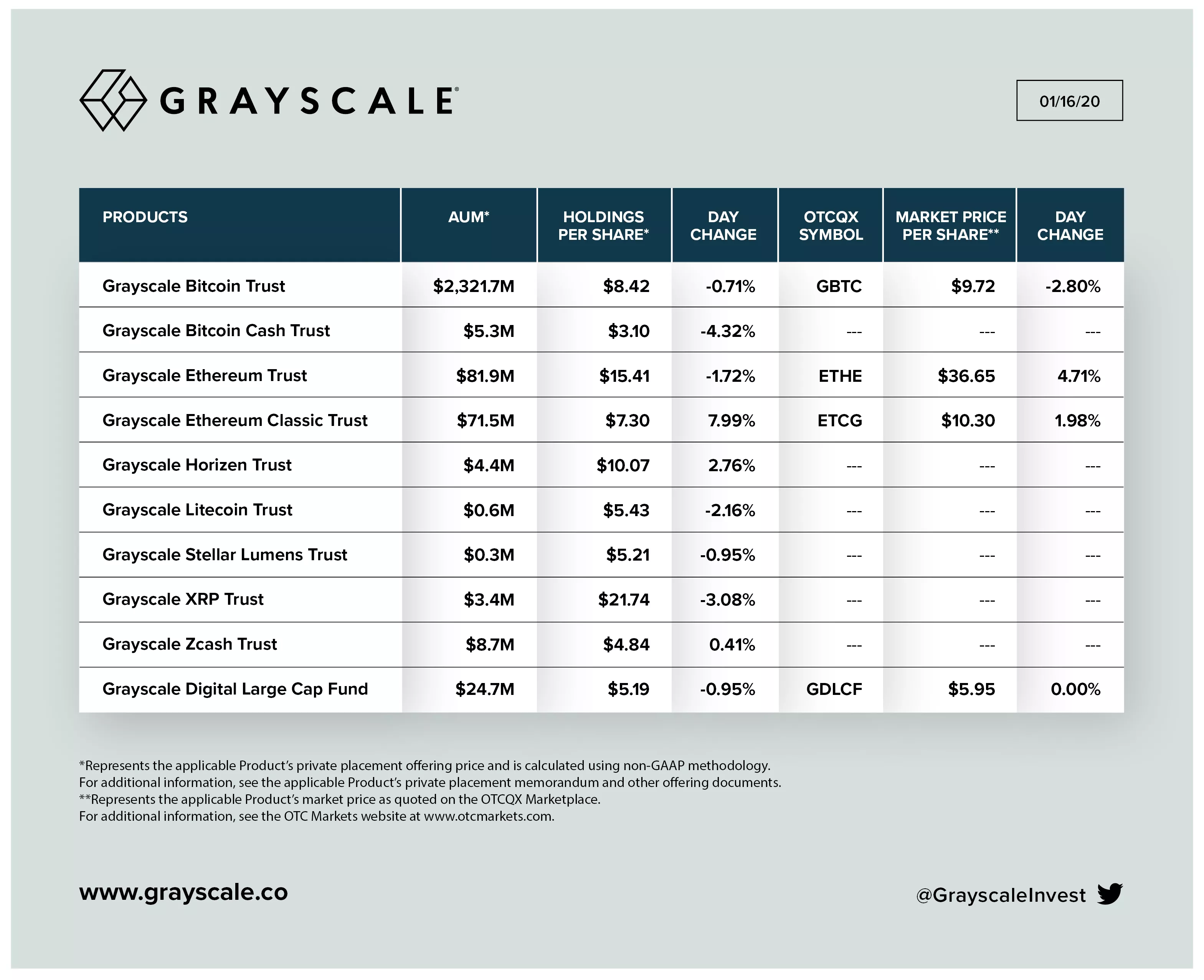 Фонды Grayscale привлекли $600 млн криптовалютных инвестиций в 2019 году