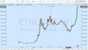 Цена Ethereum обновила максимум на бирже Poloniex