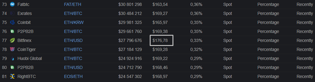 Ethereum-кошелек биржи Bitfinex опустел почти наполовину