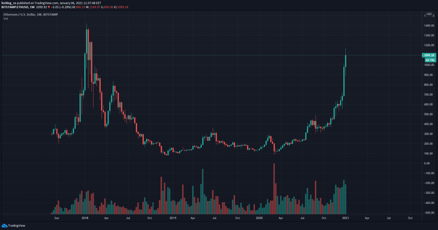 Биткоин график. График биткоина 2021. Биткоин диаграмма 2021. Рост биткоина график 2021. Пик биткоина 2021.