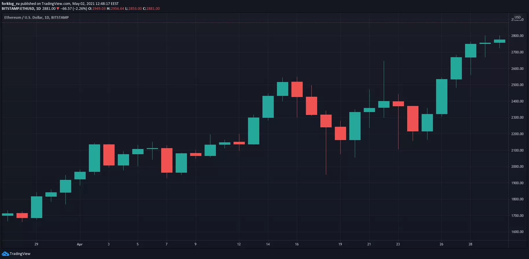 Апрель 2021 в цифрах: индекс доминирования биткоина ниже 50%, Dogecoin в топ-5, USDT на Tron в лидерах