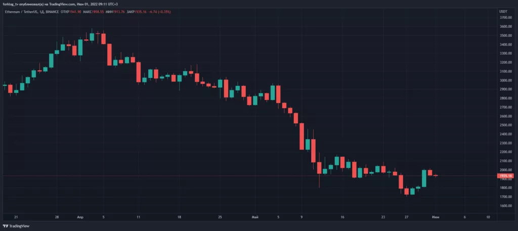 В мае объем заблокированных средств в DeFi-экосистеме рухнул на 43%