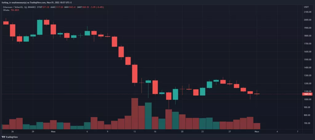 Цена Ethereum упала в июне на 45%