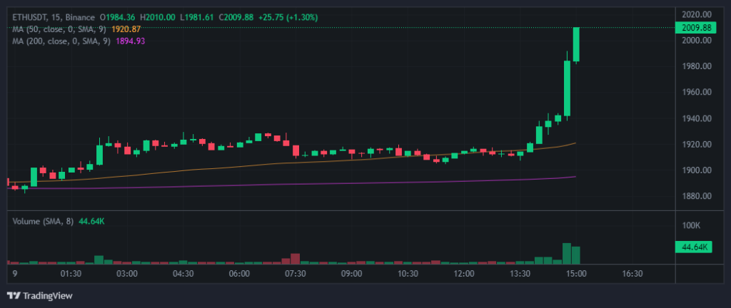 Цена Ethereum пробила уровень $2000