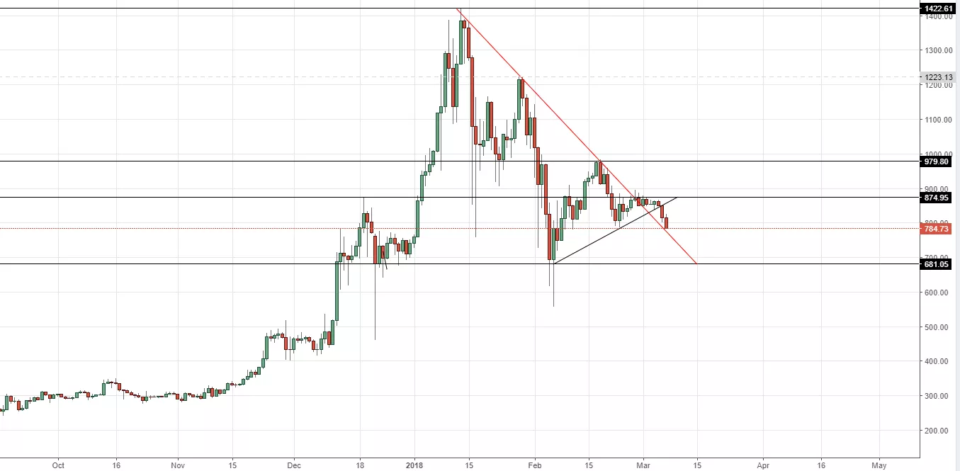 Анализ цен альткоинов: в окружении зыбучих песков