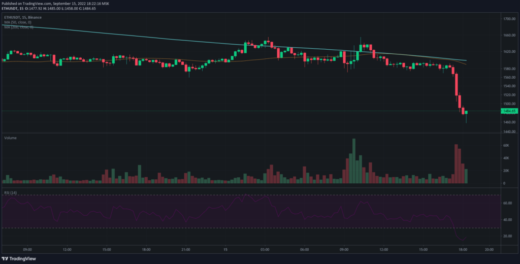 Биткоин упал ниже $20 000. Ethereum провалил уровень $1500