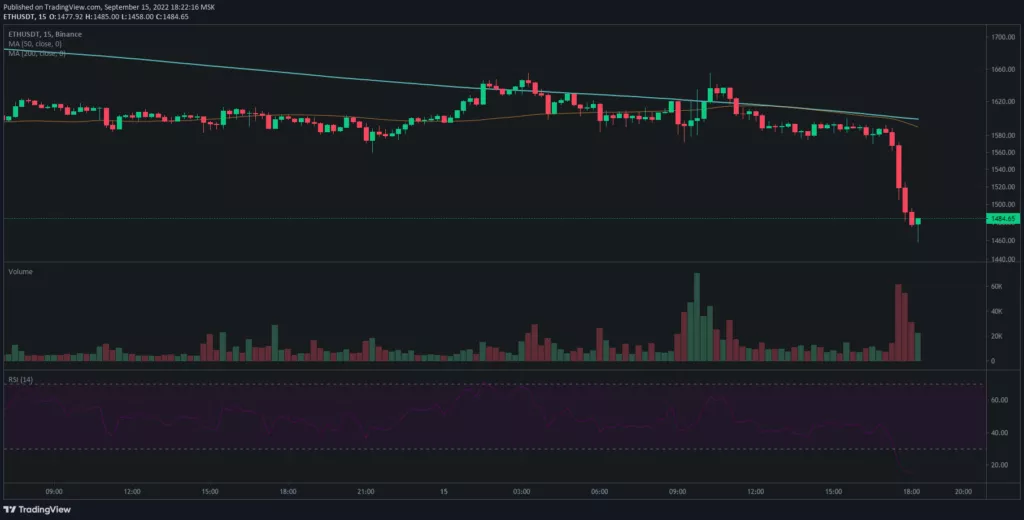 Биткоин упал ниже $20 000. Ethereum провалил уровень $1500