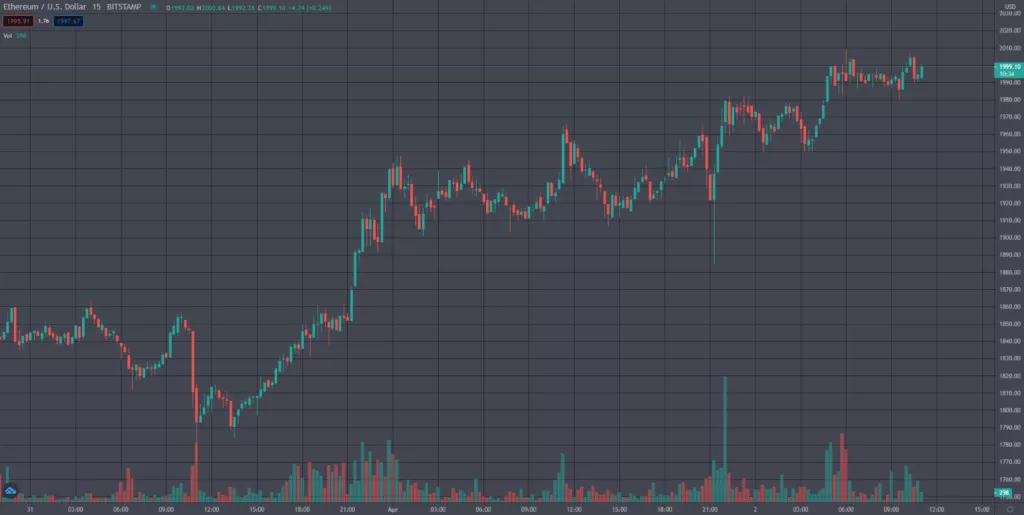 Цена Ethereum протестировала уровень $2000