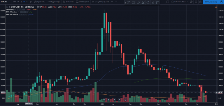 Цена Ethereum упала до значений мая прошлого года