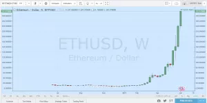 Цена Ethereum превысила $300