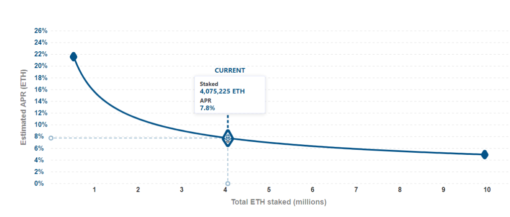 Стоимость средств на депозитном контракте Ethereum 2.0 превысила $10 млрд