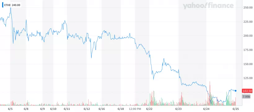 Акции Ethereum-траста Grayscale упали вдвое за неделю