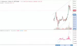 Теханализ криптовалют: ралли биткоина может продолжиться