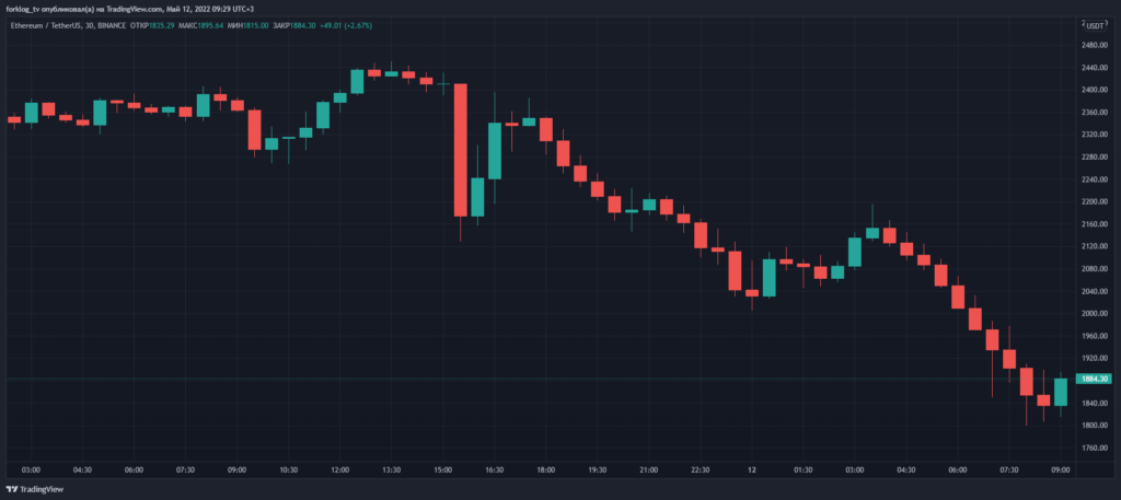 Цена биткоина упала ниже $27 000, Ethereum протестировал $1800