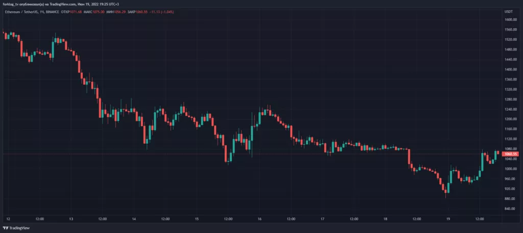 Итоги недели: биткоин провалил уровень $18 000, а Celsius и 3AC оказались на грани банкротства