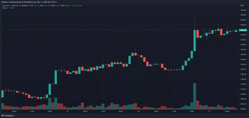 Котировки Ethereum протестировали диапазон выше $1400