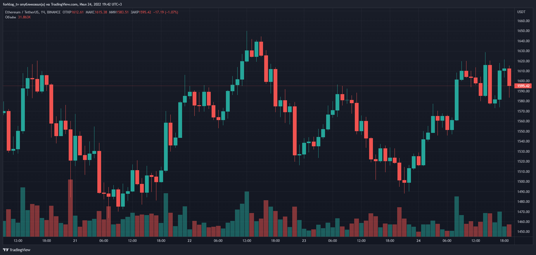 График биткоина tradingview. Уровни на графике бирже. График биржа биткоин. Графики биток. График биткоина Бинанс.