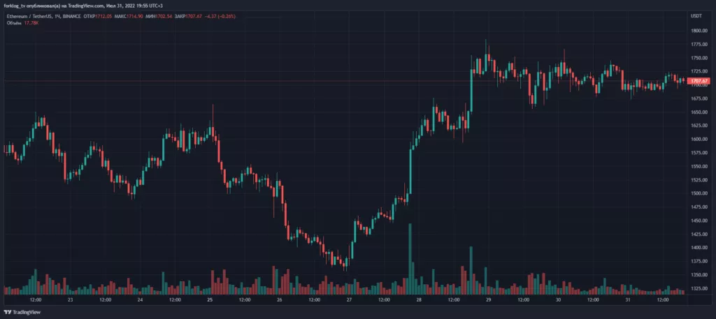 Итоги недели: биткоин закрепился выше $23 000, а Чанпэн Чжао обвинил Bloomberg в клевете
