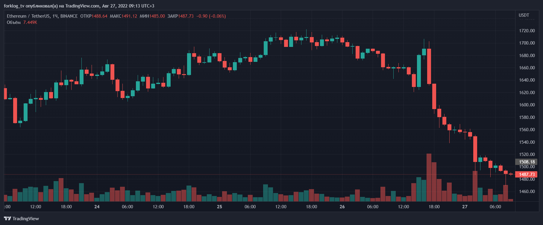 Биткоин провалил уровень $20 000. Ethereum — ниже $1470