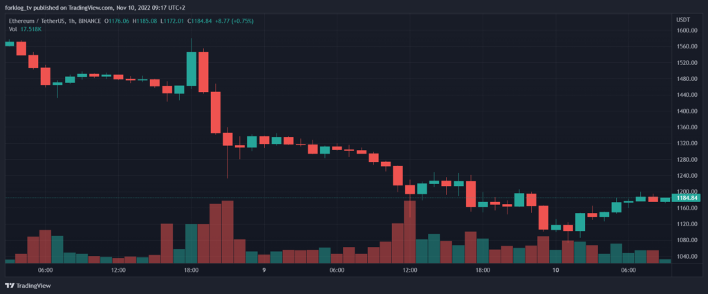 Биткоин протестировал отметки ниже $16 000, Ethereum провалил уровень $1100