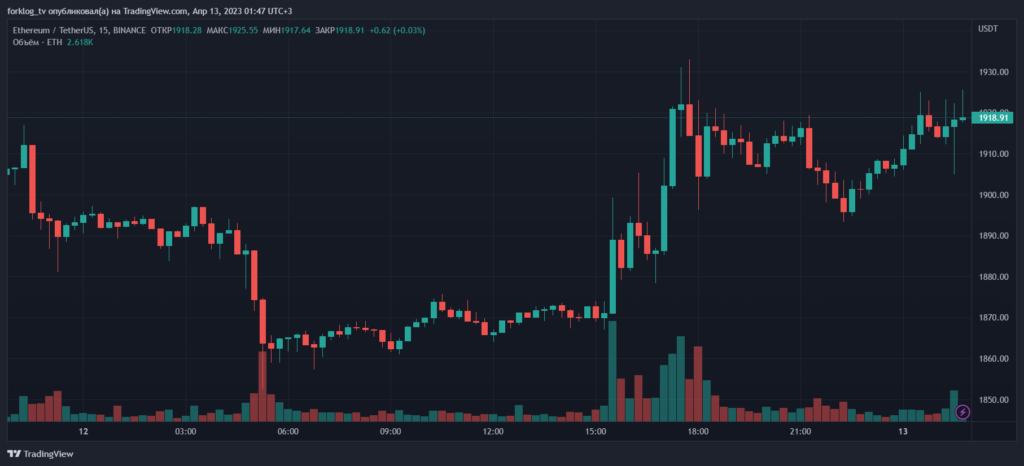 15-минутный график ETH/USDT биржи Binance