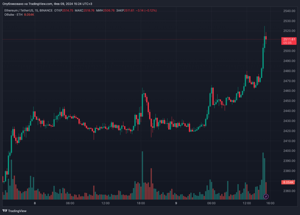 Цена биткоина превысила $47 000