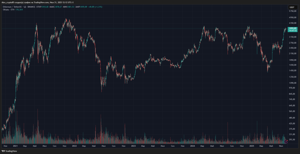 Daily ETH/USDT chart on Binance