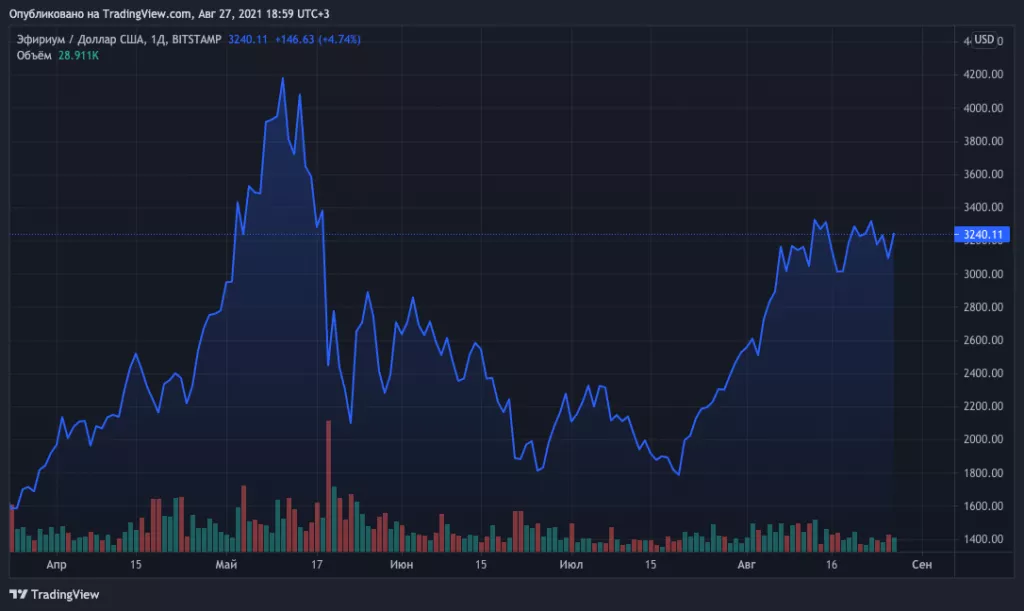 В сети Ethereum зафиксировали масштабную реорганизацию блоков