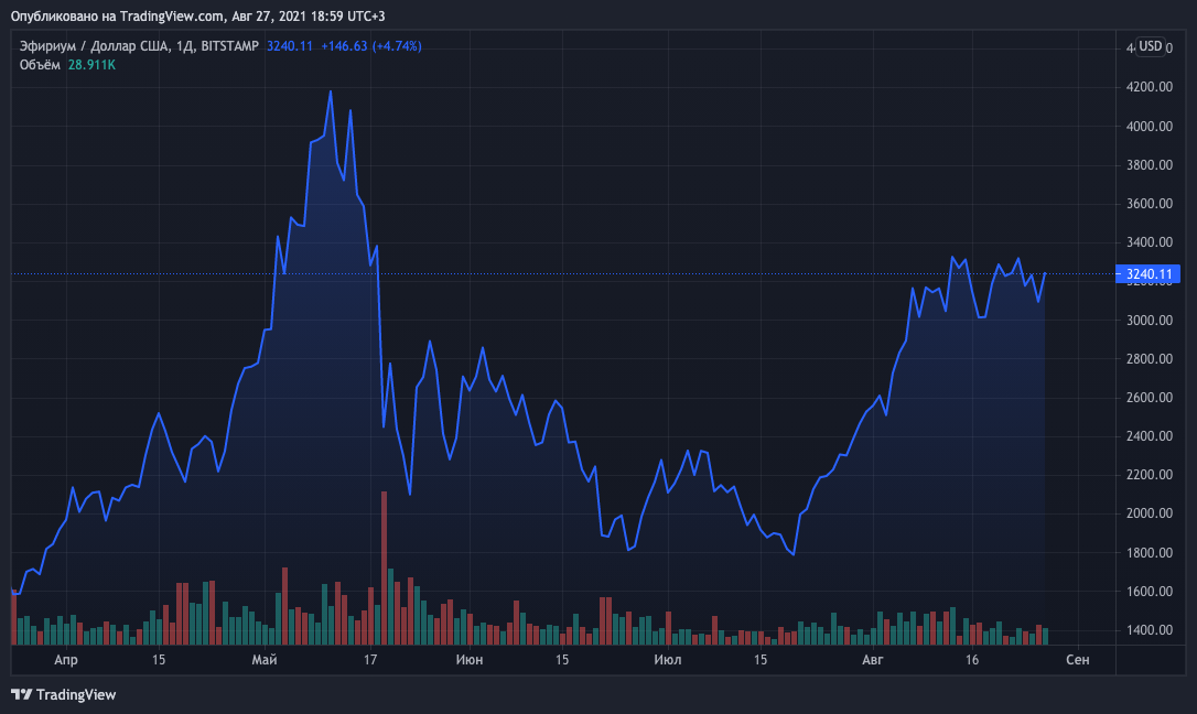 https://forklog.com/wp-content/uploads/ETHUSD_2021-08-27_18-59-12.png