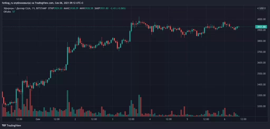 Цена биткоина превысила $52 000