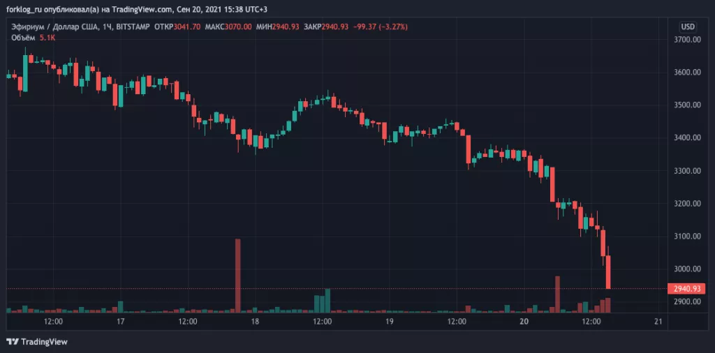 Цена биткоина провалила уровень $43 000