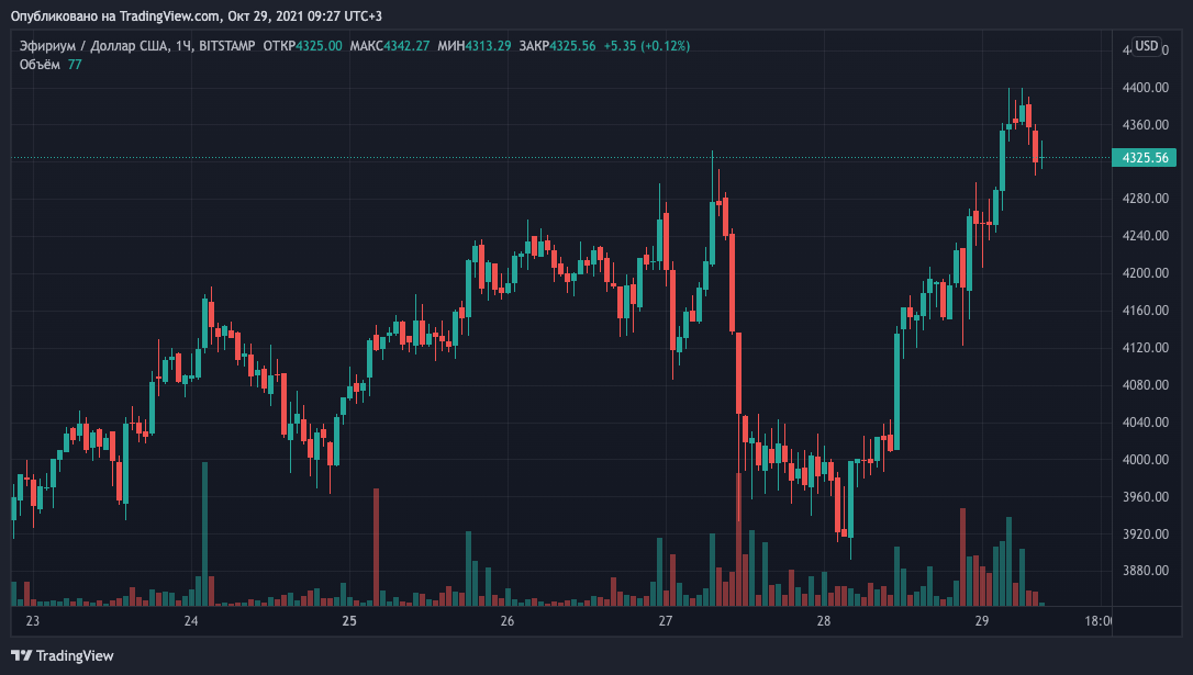 Continue capital. ETH график. Тендер сигнал.