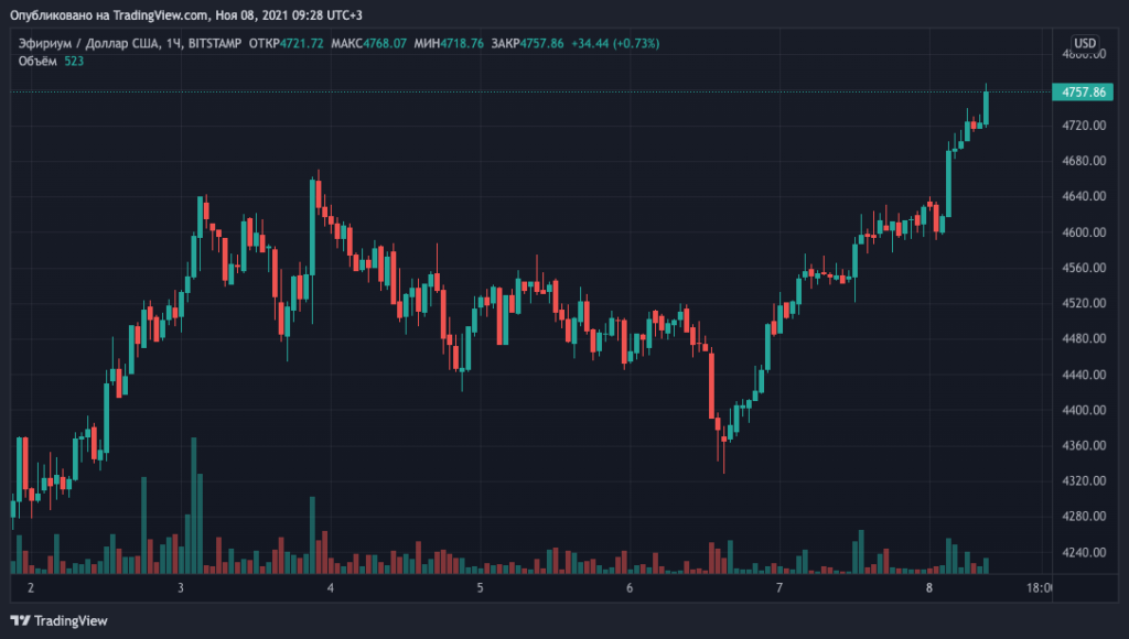 Цена Ethereum преодолела отметку в $4700. Капитализация рынка — выше $3 трлн