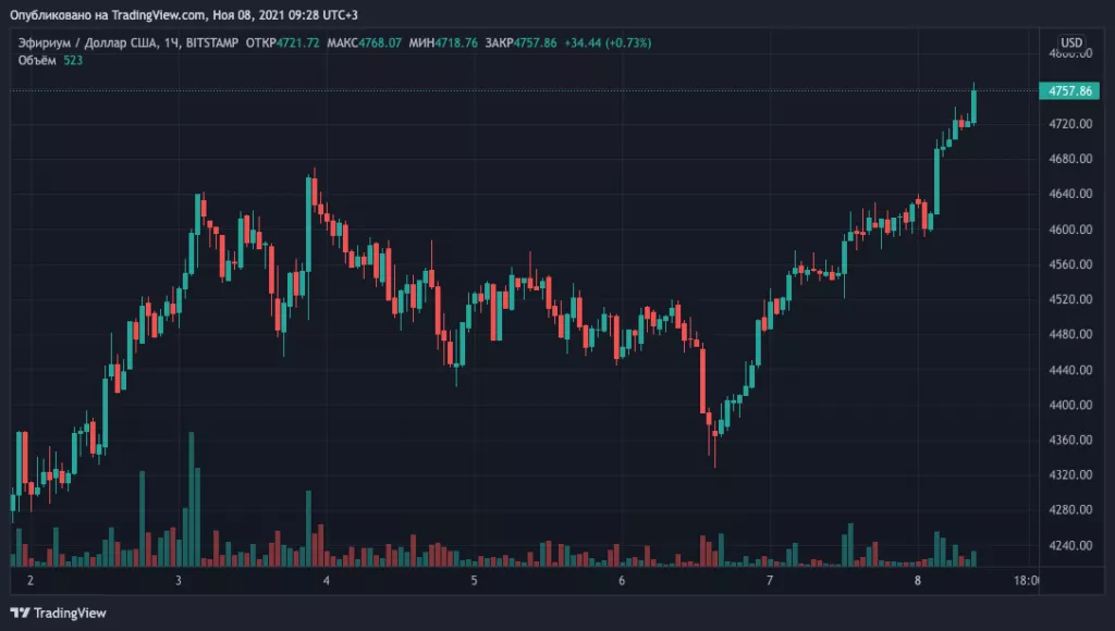 Цена Ethereum преодолела отметку в $4700. Капитализация рынка — выше $3 трлн