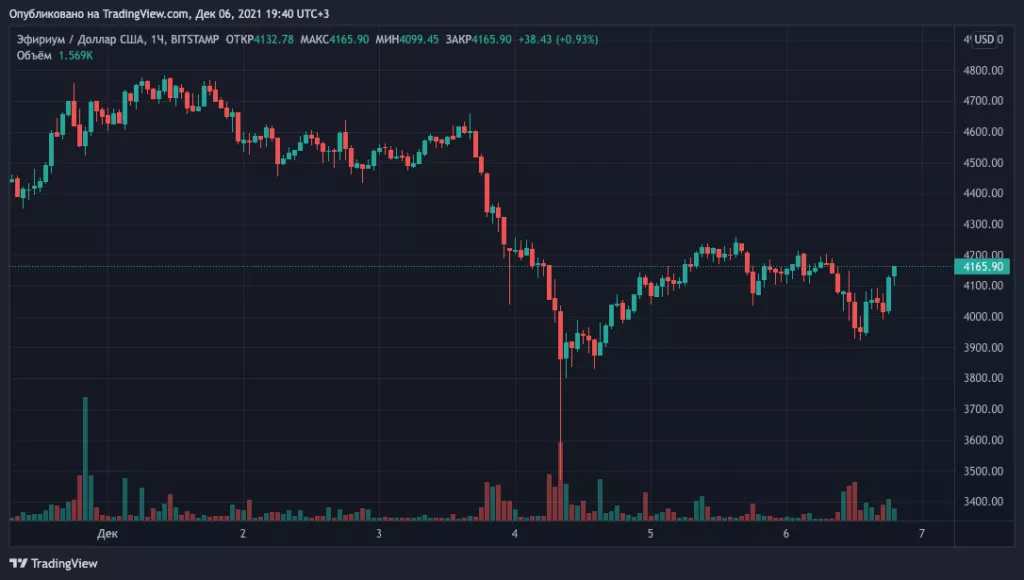 CME запустила торги микрофьючерсами на Ethereum