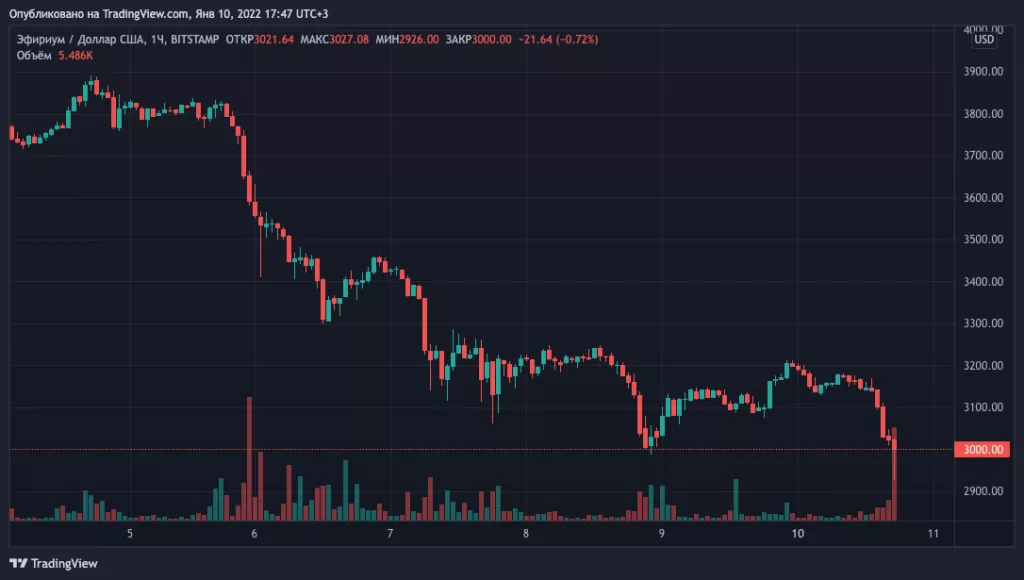 Цена биткоина опускалась ниже $40 000