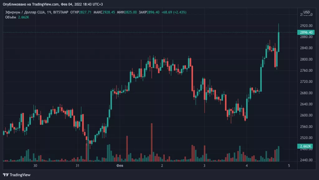 Цена биткоина превысила отметку $40 000