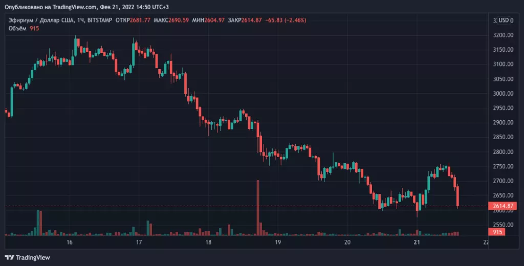 Цена биткоина упала ниже $38 000