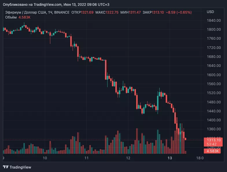 Цена биткоина рухнула ниже $23 000